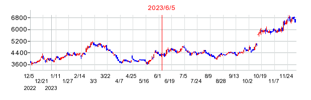2023年6月5日 11:15前後のの株価チャート
